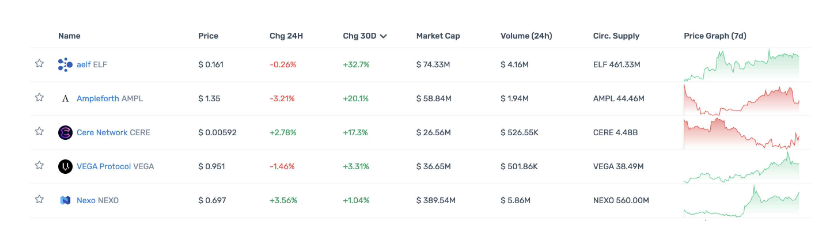 一览顶级Crypto投资机构Portfolio现状，多数已沦为Shitcoin