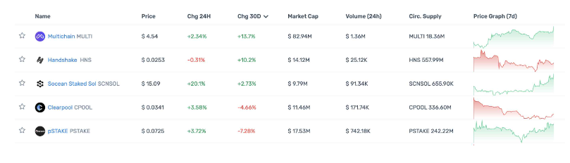 一览顶级Crypto投资机构Portfolio现状，多数已沦为Shitcoin