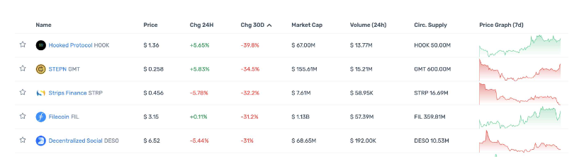 一览顶级Crypto投资机构Portfolio现状，多数已沦为Shitcoin