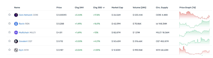 一览顶级Crypto投资机构Portfolio现状，多数已沦为Shitcoin