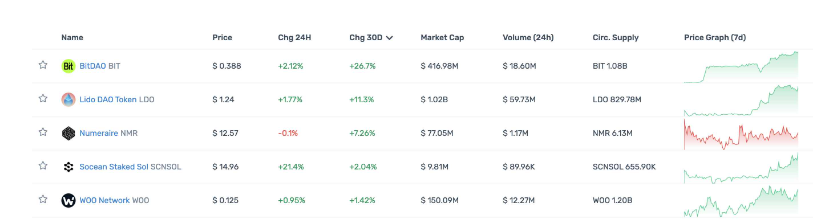 一览顶级Crypto投资机构Portfolio现状，多数已沦为Shitcoin