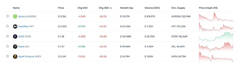 一览顶级Crypto投资机构Portfolio现状，多数已沦为Shitcoin