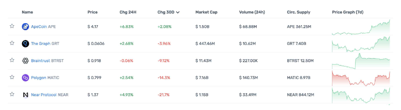 一览顶级Crypto投资机构Portfolio现状，多数已沦为Shitcoin