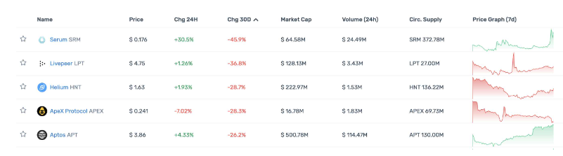 一览顶级Crypto投资机构Portfolio现状，多数已沦为Shitcoin