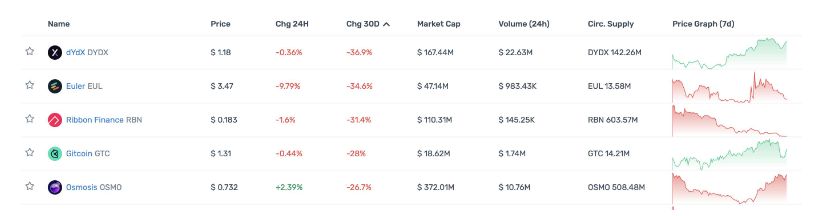 一览顶级Crypto投资机构Portfolio现状，多数已沦为Shitcoin