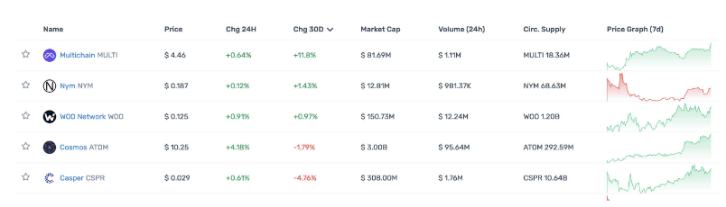 一览顶级Crypto投资机构Portfolio现状，多数已沦为Shitcoin