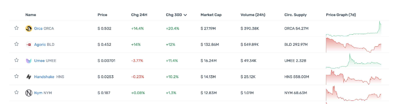 一览顶级Crypto投资机构Portfolio现状，多数已沦为Shitcoin