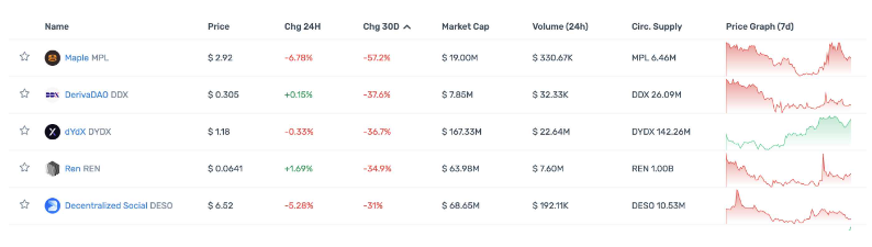 一览顶级Crypto投资机构Portfolio现状，多数已沦为Shitcoin