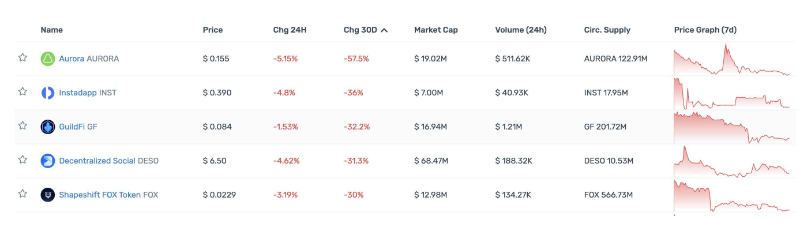 一览顶级Crypto投资机构Portfolio现状，多数已沦为Shitcoin