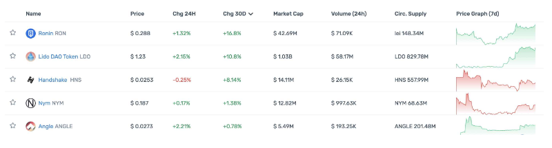 一览顶级Crypto投资机构Portfolio现状，多数已沦为Shitcoin