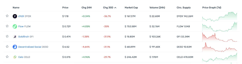 一览顶级Crypto投资机构Portfolio现状，多数已沦为Shitcoin