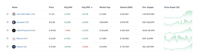 一览顶级Crypto投资机构Portfolio现状，多数已沦为Shitcoin