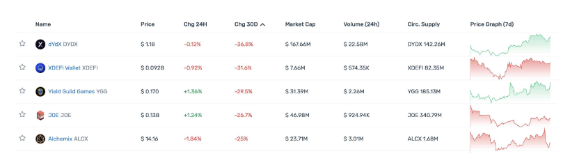 一览顶级Crypto投资机构Portfolio现状，多数已沦为Shitcoin