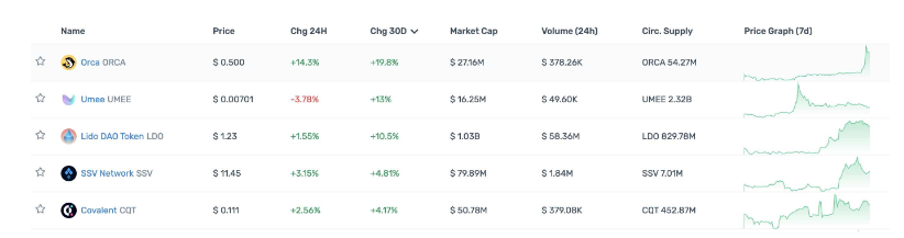 一览顶级Crypto投资机构Portfolio现状，多数已沦为Shitcoin