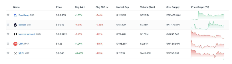 一览顶级Crypto投资机构Portfolio现状，多数已沦为Shitcoin