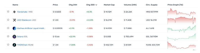 一览顶级Crypto投资机构Portfolio现状，多数已沦为Shitcoin