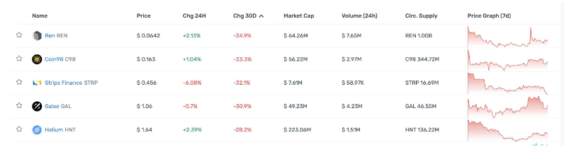 一览顶级Crypto投资机构Portfolio现状，多数已沦为Shitcoin