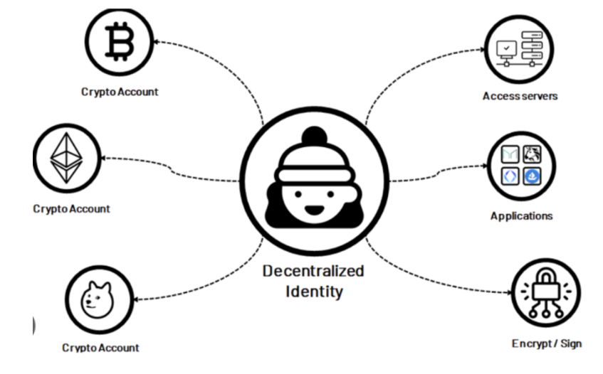 Foresight Ventures详解Avatar：元宇宙和Web3的超级入口