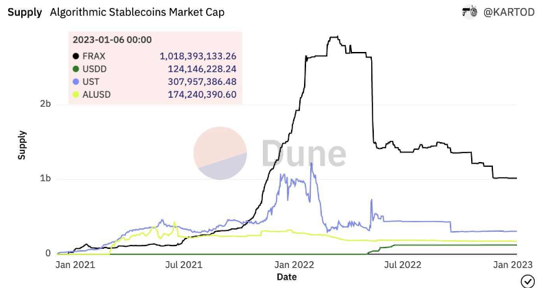 稳定币新玩家之战：GHO、crvUSD、Dinero、dpxUSD谁会胜出？