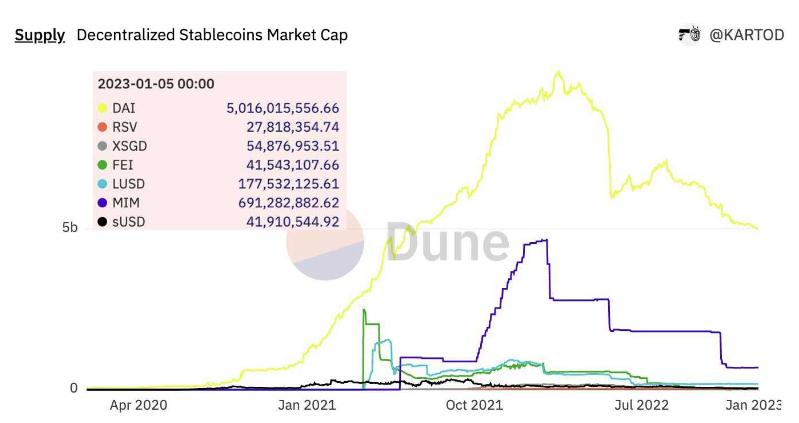 稳定币新玩家之战：GHO、crvUSD、Dinero、dpxUSD谁会胜出？