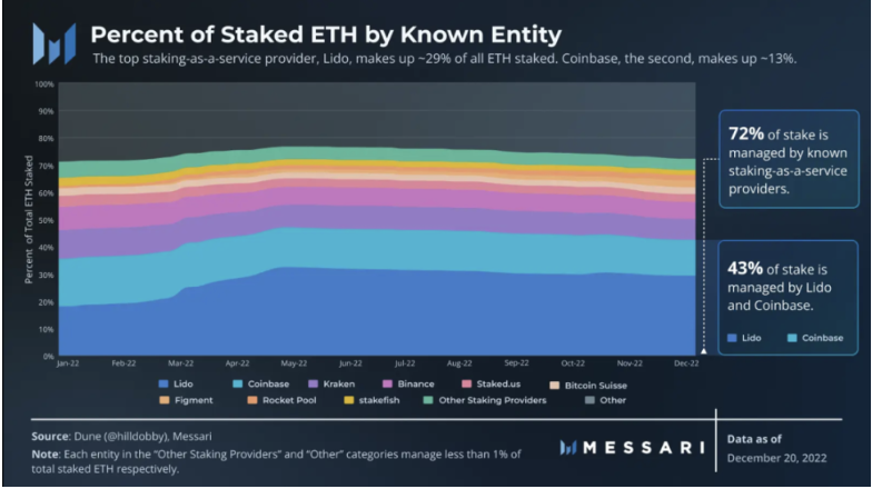 ETH质押托管、管理和关联风险