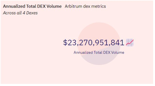 数据解读Arbitrum生态中的「DEX大战」，原生DEX逆势占领市场
