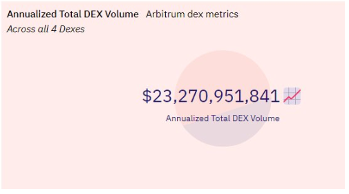 数据解读Arbitrum生态中的「DEX大战」,原生DEX逆势占领市场