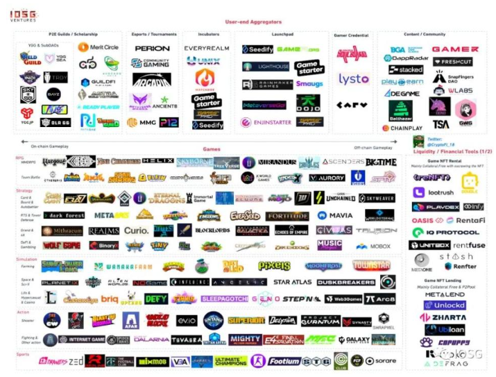 IOSG：GameFi已死？我们做了一个加密游戏全生态产业图