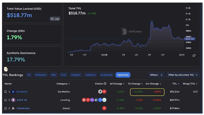 Optimism和Arbitrum链上数据对比：有哪些有趣现象？