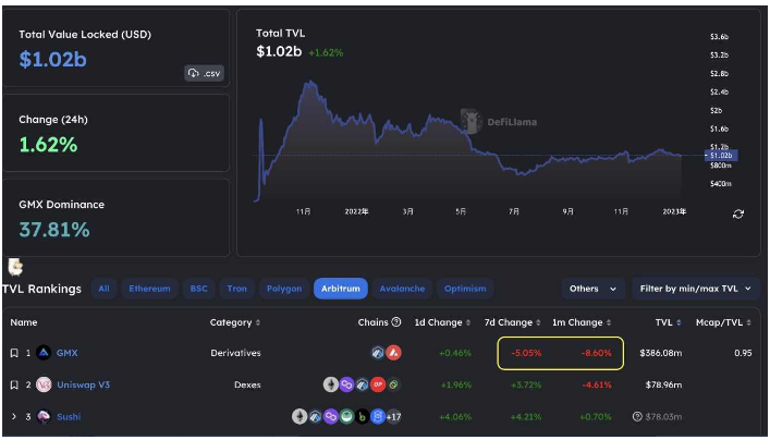 Optimism和Arbitrum链上数据对比：有哪些有趣现象？