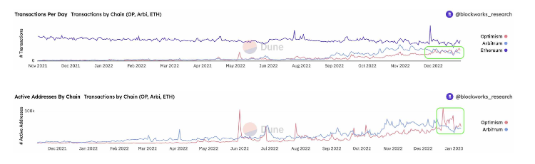 Optimism和Arbitrum链上数据对比：有哪些有趣现象？