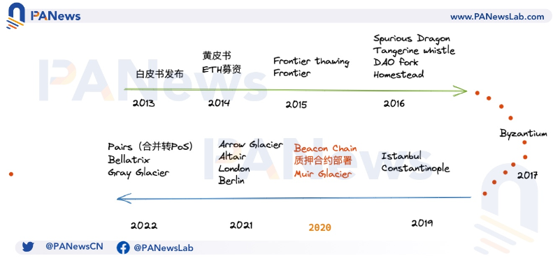 一文速览以太坊官方2023年一季度路线图