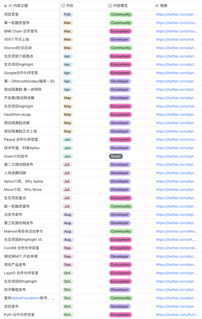 如何「运营好」一条公链？盘点头部公链背后的运营差异化