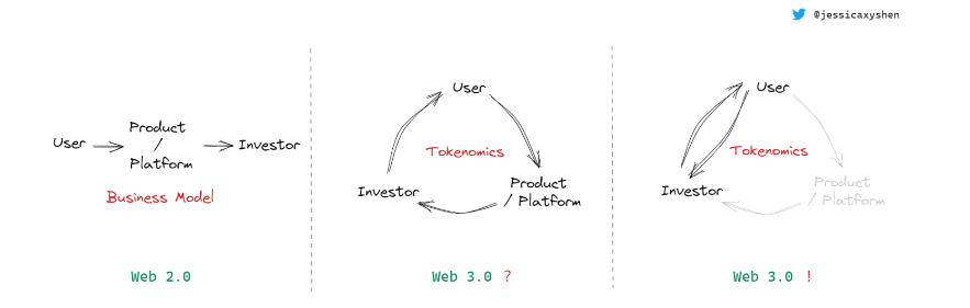 Web3投资的点滴终局思考