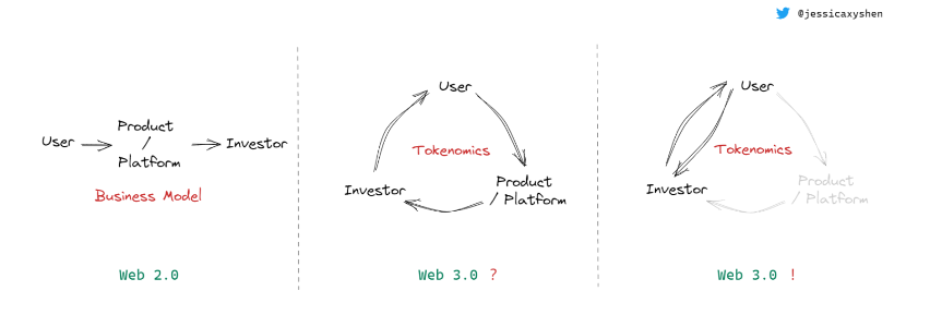 Web3投资的点滴终局思考