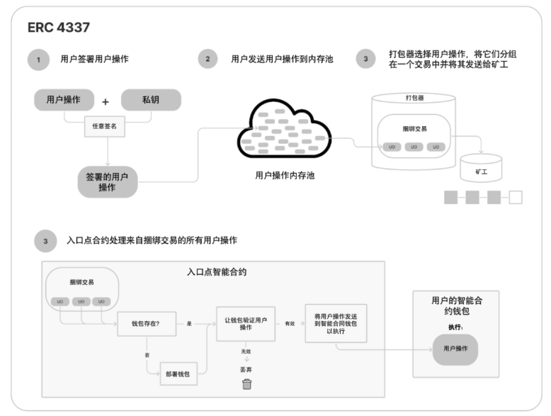 以太坊钱包的变革：账户抽象与ECR-4337的机遇与挑战