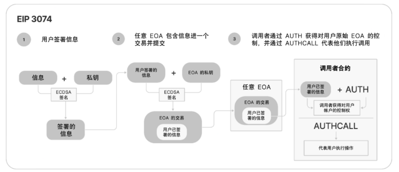 以太坊钱包的变革：账户抽象与ECR-4337的机遇与挑战