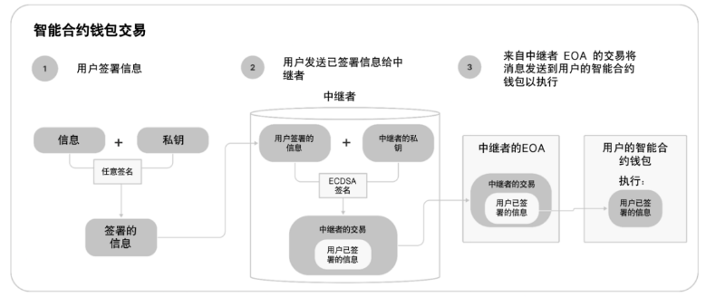 以太坊钱包的变革：账户抽象与ECR-4337的机遇与挑战