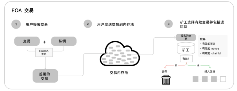 以太坊钱包的变革：账户抽象与ECR-4337的机遇与挑战