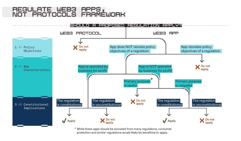 a16z:如何监管Web3应用程序?