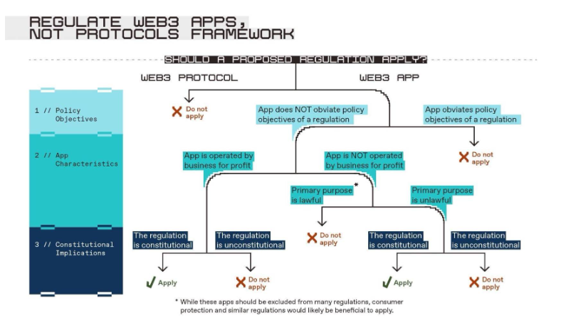 a16z：如何监管Web3应用程序？