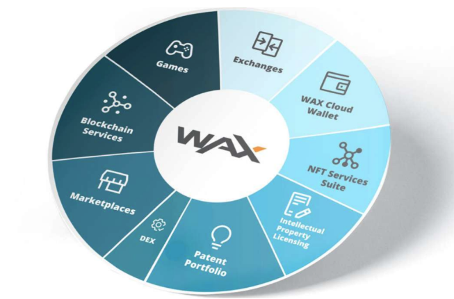 公链游戏生态大对比:币安链项目最多,Wax生态最活跃