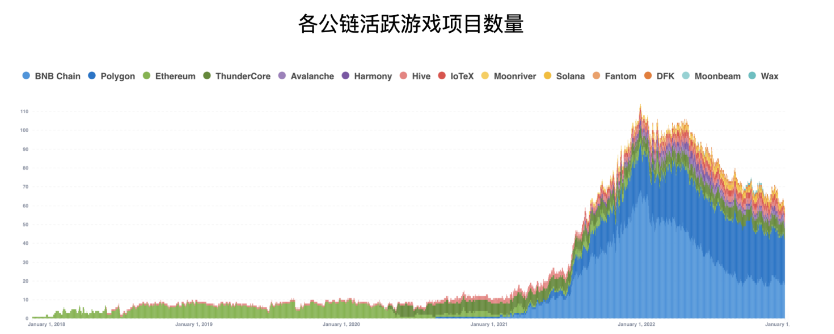 公链游戏生态大对比:币安链项目最多,Wax生态最活跃