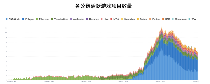 公链游戏生态大对比：币安链项目最多，Wax生态最活跃