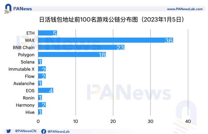 公链游戏生态大对比:币安链项目最多,Wax生态最活跃