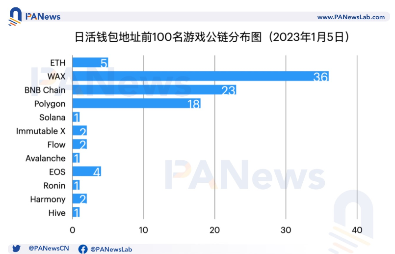 公链游戏生态大对比：币安链项目最多，Wax生态最活跃