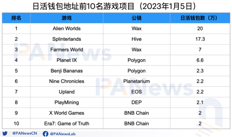 公链游戏生态大对比:币安链项目最多,Wax生态最活跃