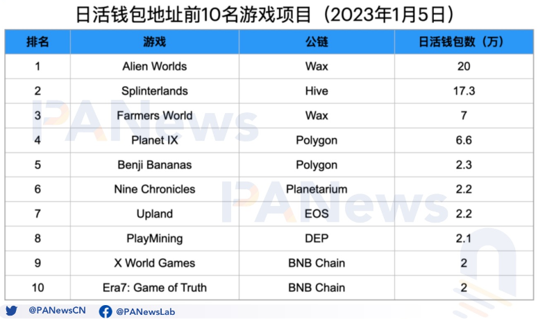 公链游戏生态大对比：币安链项目最多，Wax生态最活跃