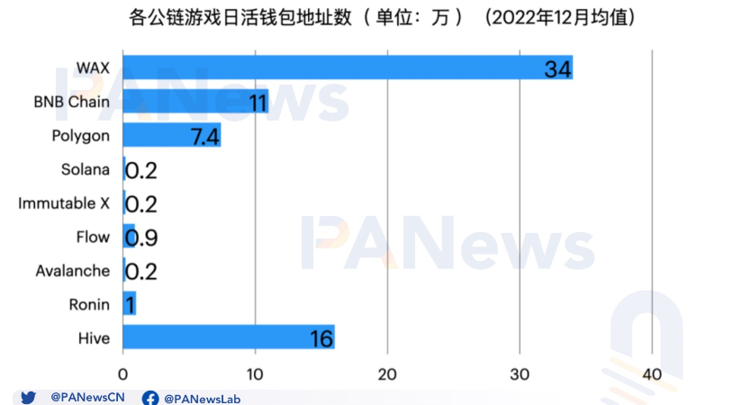 公链游戏生态大对比:币安链项目最多,Wax生态最活跃