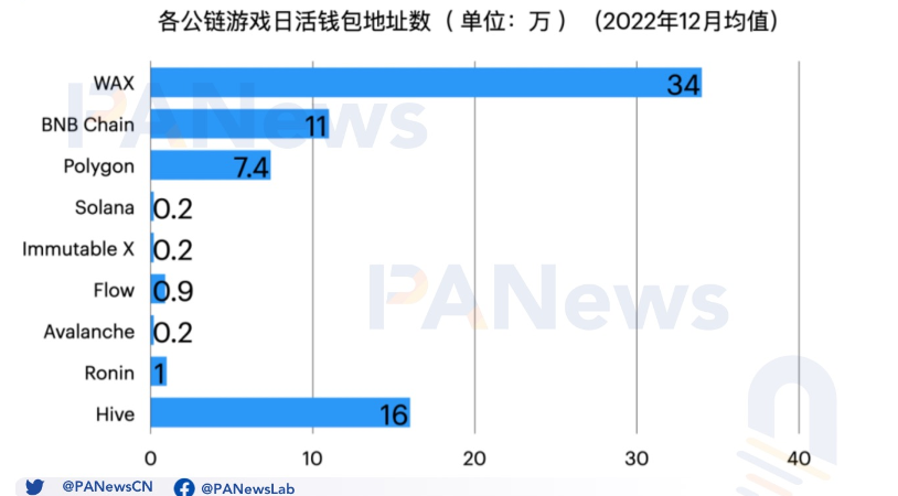 公链游戏生态大对比：币安链项目最多，Wax生态最活跃